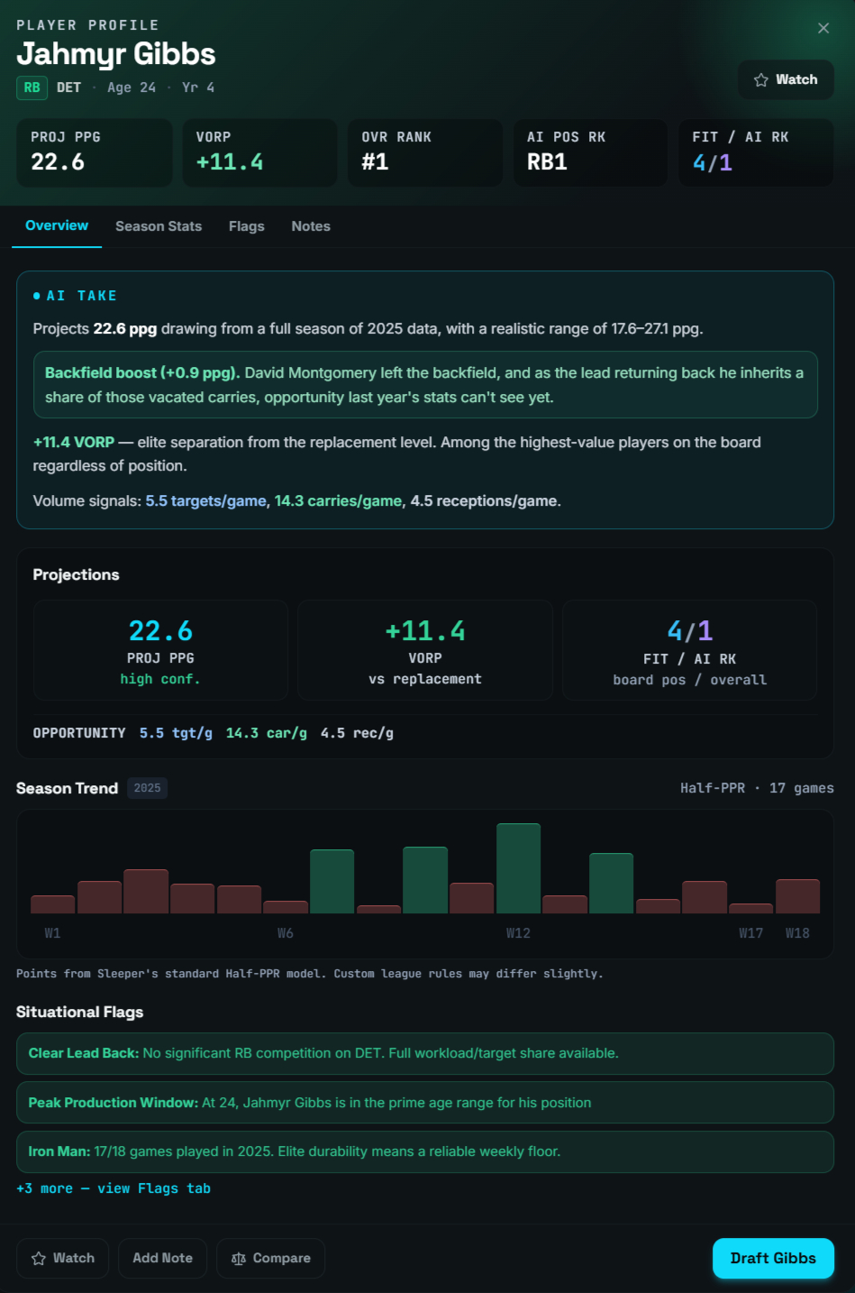 Jahmyr Gibbs player profile card with projections and VORP